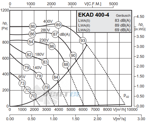 Rosenberg EKAD 400-4 - описание, технические характеристики, графики